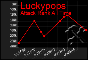 Total Graph of Luckypops