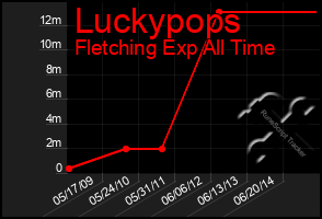 Total Graph of Luckypops