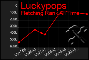 Total Graph of Luckypops