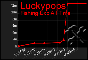 Total Graph of Luckypops