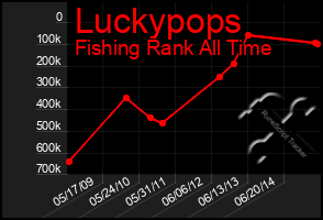 Total Graph of Luckypops