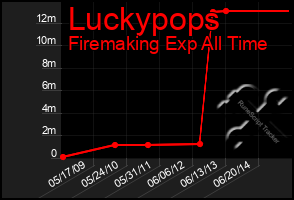 Total Graph of Luckypops