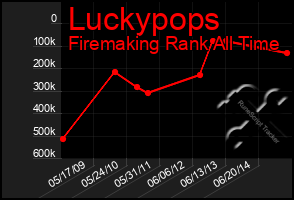 Total Graph of Luckypops