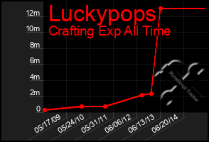 Total Graph of Luckypops