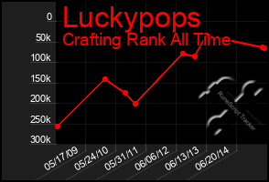 Total Graph of Luckypops