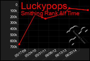 Total Graph of Luckypops