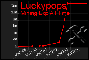 Total Graph of Luckypops