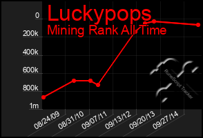 Total Graph of Luckypops