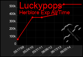 Total Graph of Luckypops