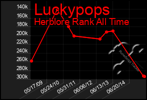 Total Graph of Luckypops