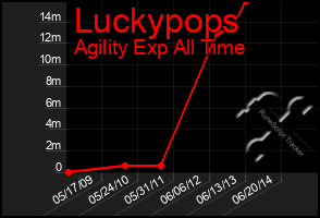 Total Graph of Luckypops