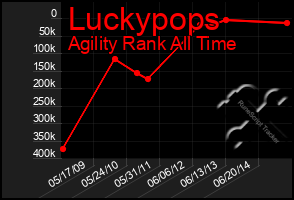 Total Graph of Luckypops