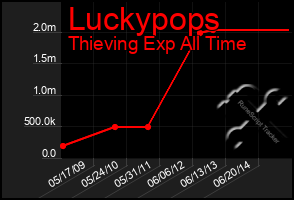 Total Graph of Luckypops