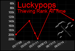 Total Graph of Luckypops