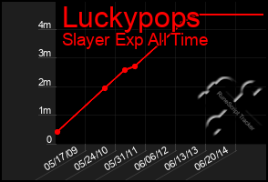 Total Graph of Luckypops