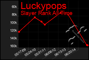 Total Graph of Luckypops