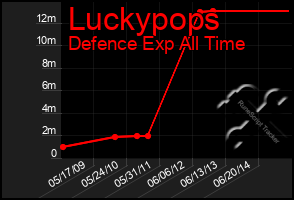 Total Graph of Luckypops