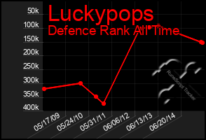 Total Graph of Luckypops