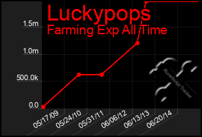 Total Graph of Luckypops