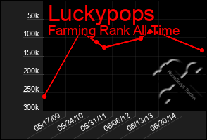 Total Graph of Luckypops