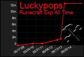 Total Graph of Luckypops