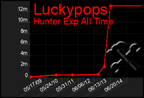 Total Graph of Luckypops