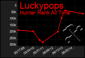 Total Graph of Luckypops