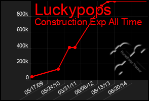 Total Graph of Luckypops