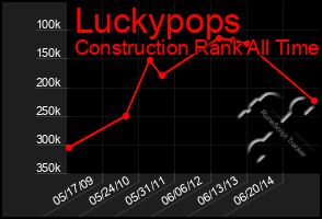 Total Graph of Luckypops