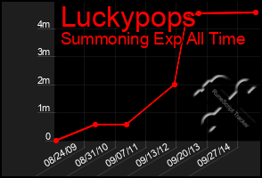 Total Graph of Luckypops