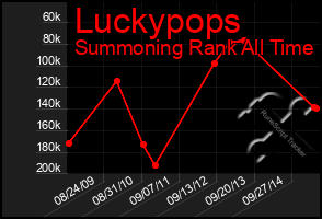 Total Graph of Luckypops