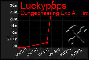 Total Graph of Luckypops