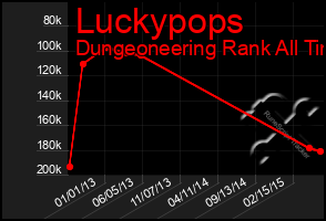 Total Graph of Luckypops