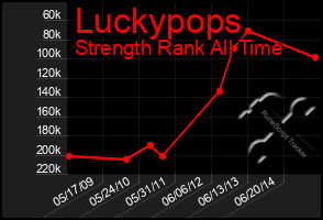 Total Graph of Luckypops