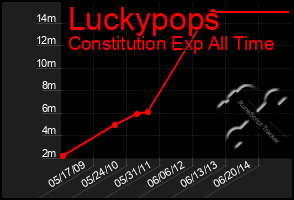 Total Graph of Luckypops