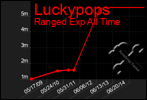 Total Graph of Luckypops