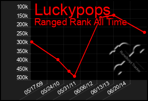 Total Graph of Luckypops