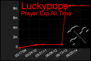 Total Graph of Luckypops