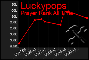 Total Graph of Luckypops