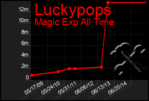 Total Graph of Luckypops