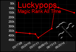 Total Graph of Luckypops