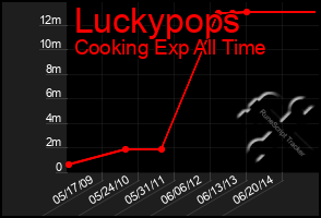 Total Graph of Luckypops