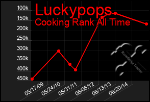 Total Graph of Luckypops