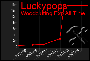 Total Graph of Luckypops