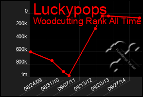 Total Graph of Luckypops