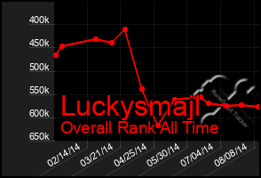 Total Graph of Luckysmajl