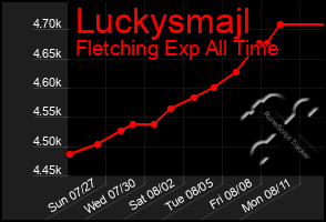 Total Graph of Luckysmajl