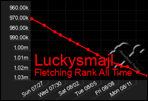 Total Graph of Luckysmajl