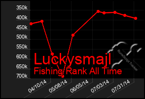 Total Graph of Luckysmajl