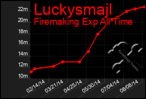 Total Graph of Luckysmajl